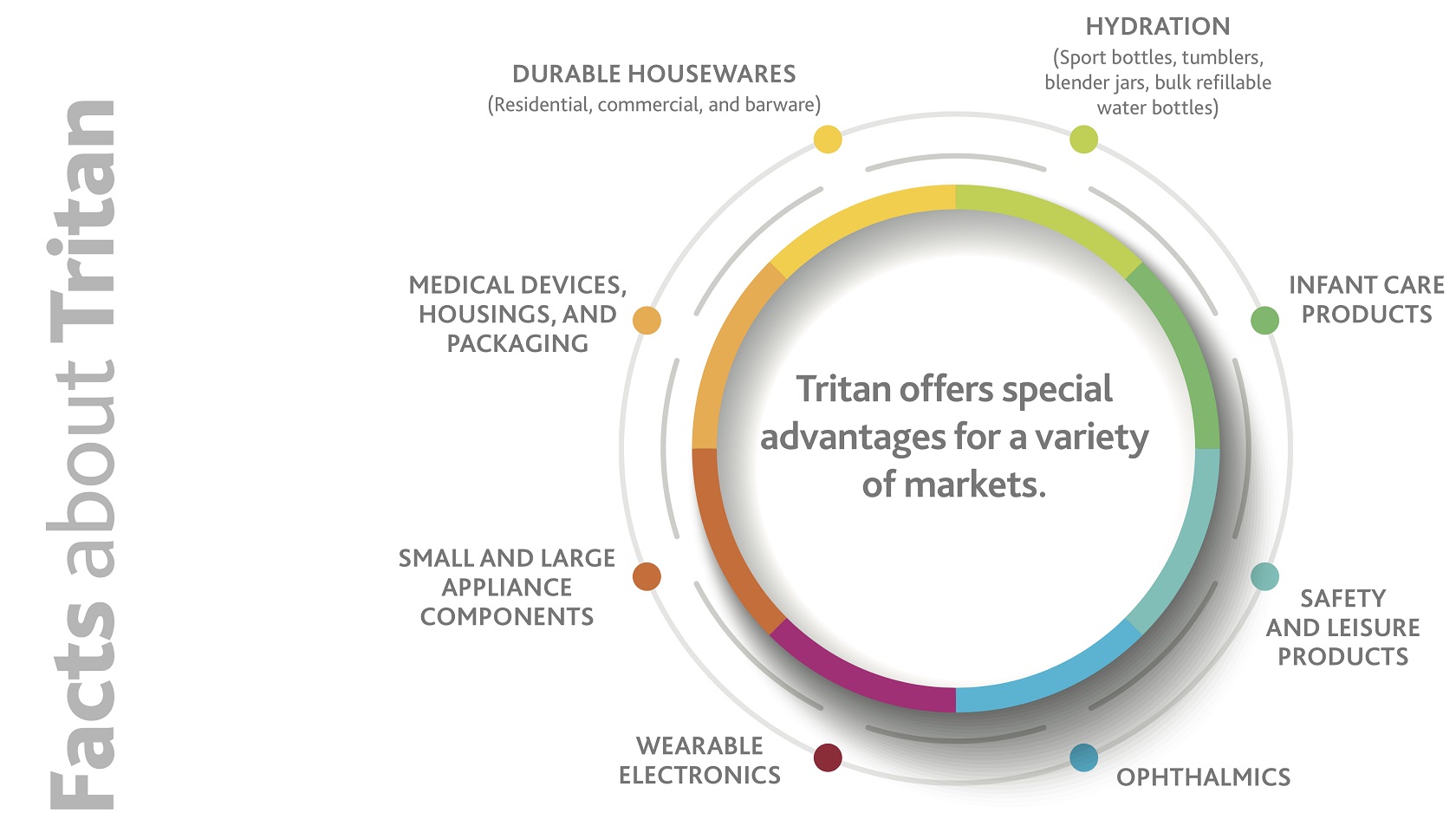 Eastman Tritan Infographic