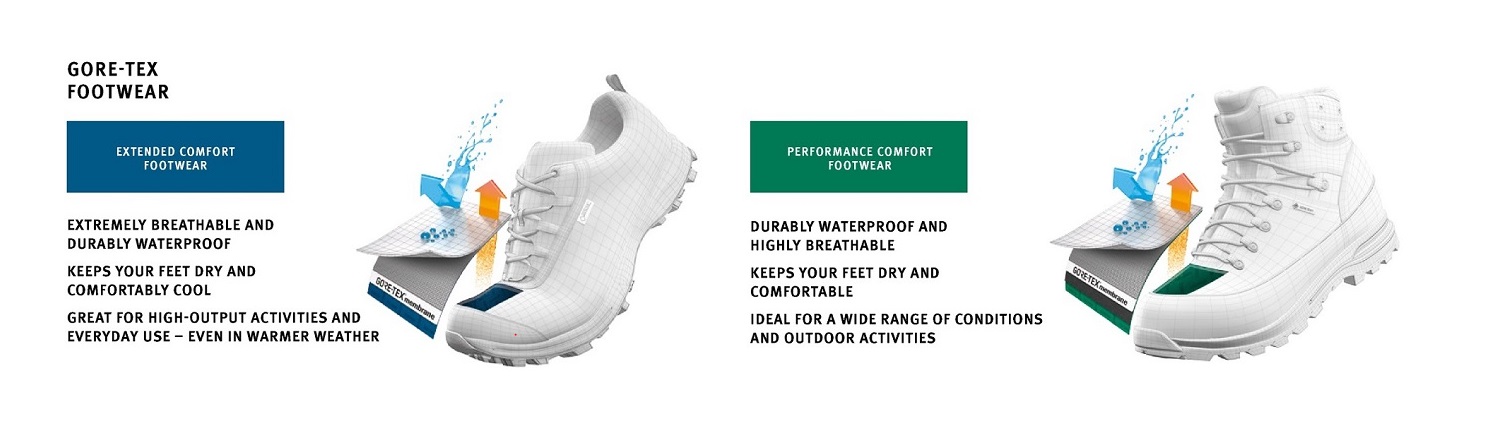 Gore-Tex Footwear Technology Gore-Tex Footwear Technology