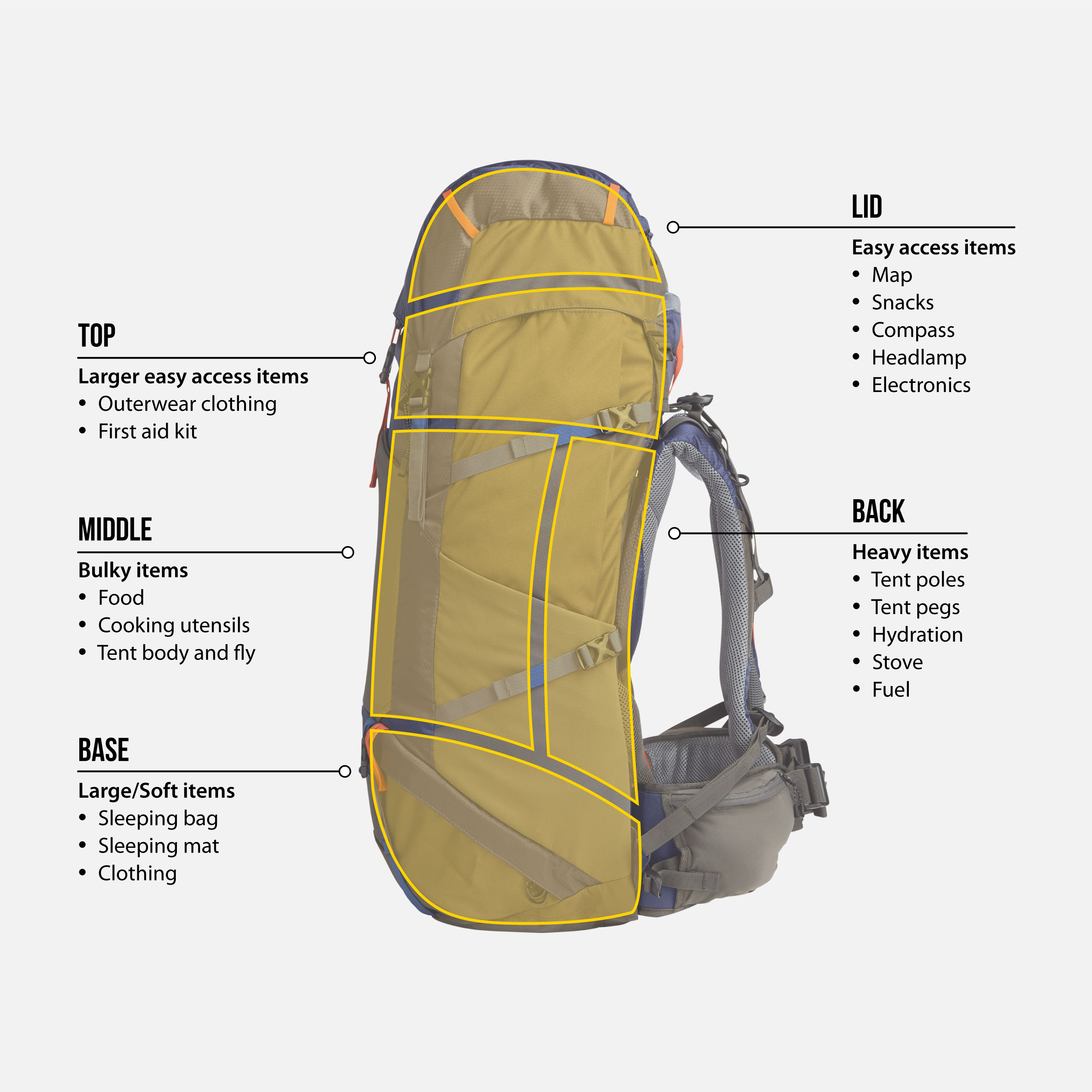Filling Your Pack Correctly Filling Your Pack Correctly